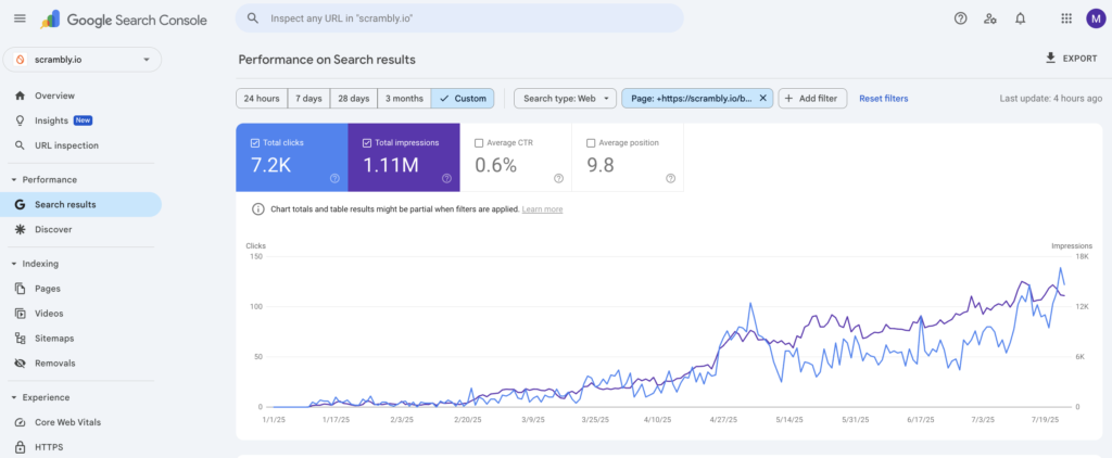 Analytics of Scrambly Google Analytics